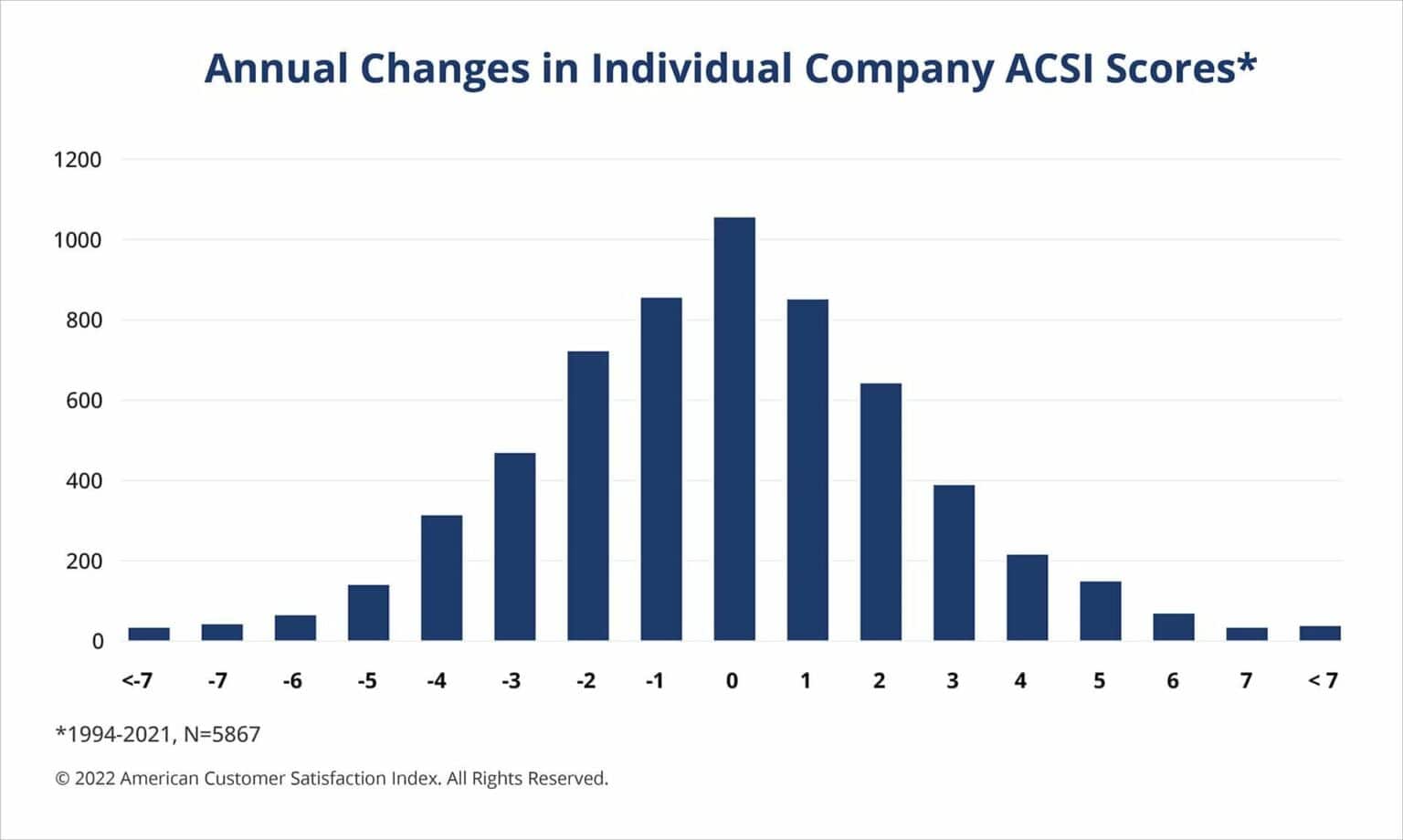 Remarks-from-the-Chairman_chart Bar Chart: Annual Changes to Individual Company ACSI Scores