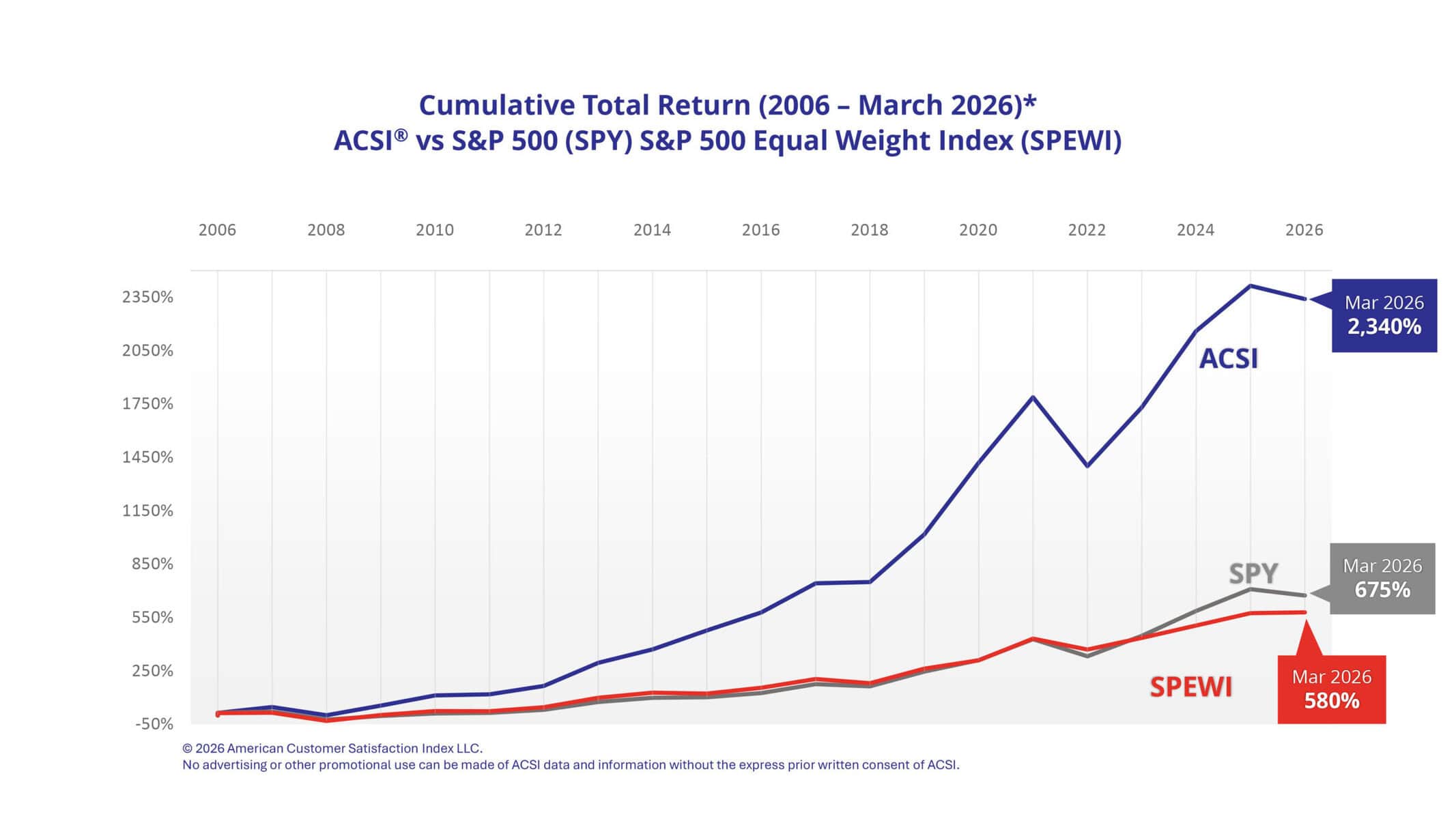 Cumulative Total Return (2006-Mar 2026)